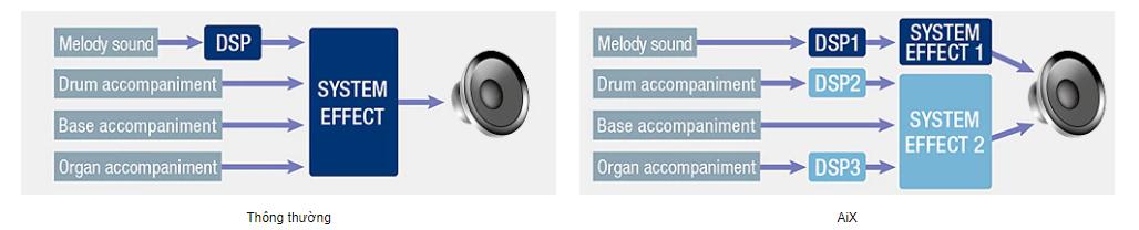 Casio CT X300 có Nguồn âm thanh Aix