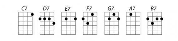 Cách tự học đàn ukulele